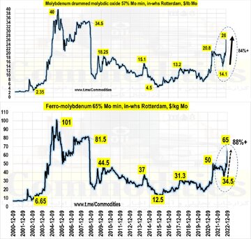 بهای مولیبدن طی ۴ ماه اخیر افزایش ۸۴ درصدی داشته و در بالاترین سطح از سال ۲۰۰۸ قرار گرفته است/ قیمت فرومولیبدن نیز به تبع این موضوع افزایش ۸۸ درصدی در همین بازه زمانی داشته است