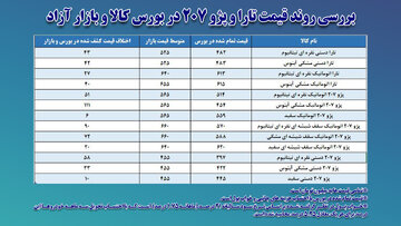 بازی بُرد-بُرد تولیدکننده و مصرف کننده خودرو در بورس کالا