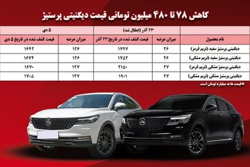 کاهش ۷۸ تا ۴۸۰ میلیون تومانی قیمت کشف شده دیگنیتی پرستیژ/ تعادل بازار با رشد عرضه محقق می شود
