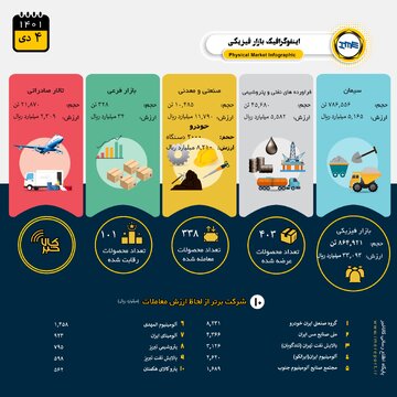 در یک نگاه؛ سیمانی ها حجم معاملات بازار فیزیکی را به ۸۰۰ هزار تن رساندند
