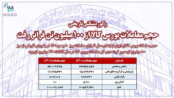 حجم معاملات بورس کالا از ۱۰۰ میلیون تن فراتر رفت