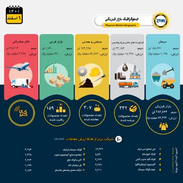 در یک نگاه؛ بیش از ۳۸۳ هزار تن انواع کالا و محصول به ارزش بیش از ۷.۶ همت در بازار فیزیکی معامله شد