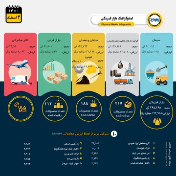 در یک نگاه؛ در تالار فرآورده های نفتی و پتروشیمی ۱۳۷ هزار تن انواع کالا و محصول فروخته شد