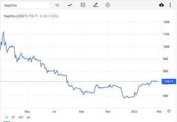 کاهش اندک نفتا در شروع هفته