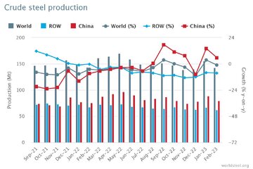 رشد ۲۱ درصدی تولید فولاد ایران از ابتدای ۲۰۲۳/ ایران نهمین فولادساز دنیا شد