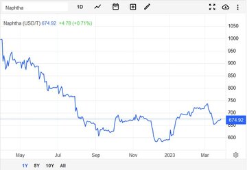 افزایش ۴ دلاری نفتا در شروع هفته