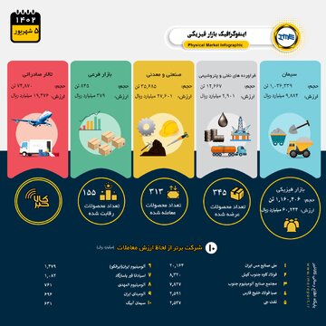 معامله ۱.۱ میلیون تن محصول در بورس کالا
