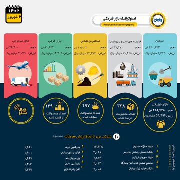 فروش ۴۱۵.۷ هزار تن انواع محصول در بورس کالا