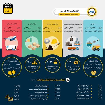 آماری از معاملات هفتگی بورس کالا