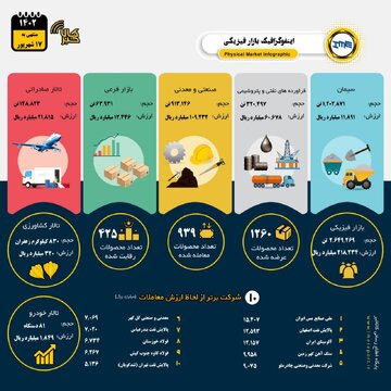 معامله ۲.۶۴ میلیون تن انواع کالا و محصول در بورس کالا
