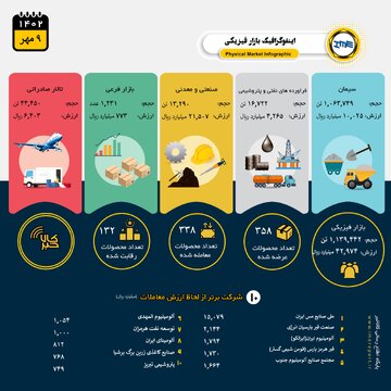 معامله ۱.۱ میلیون تن محصول در بورس کالا