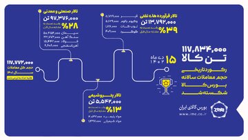 رکورد حجم معاملات سالانه بورس کالا شکسته شد/
دادوستد ۱۱۷.۸میلیون تن کالا زیر چتر شفاف بورس کالا
