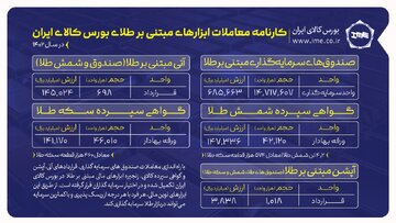  رونق زنجیره ابزارهای مبتنی بر طلای بورس کالای ایران در سال ۱۴۰۲