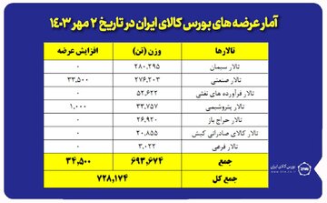عرضه ۲۶۲ هزار تن شمش بلوم و آهن اسفنجی در بورس کالا