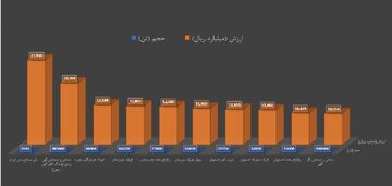 برترین‌های هفته در بورس کالا را بشناسید