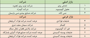 نگاهی به پذیرش‌های جدید بورس کالا
