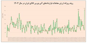 رکورد ارزش معاملات روزانه قراردادهای آتی بورس کالا شکسته شد/
میانگین ارزش معاملات روزانه از ابتدای سال، ۱۱۰ میلیارد تومان