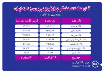 معامله ۲ میلیون و ۸۶۱ هزار تن محصول در بورس کالا