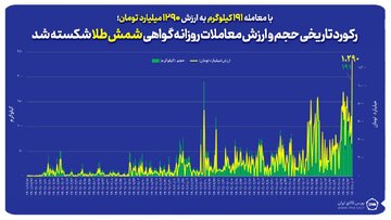 رکورد تاریخی حجم و ارزش معاملات‌ روزانه گواهی شمش طلا شکسته شد