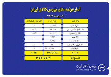 عرضه ۱۸۸ هزار تن مقاطع فولادی در بورس کالا
