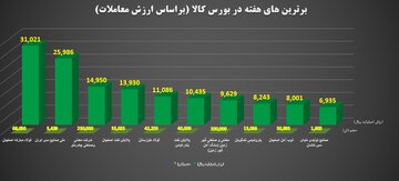 برترین های هفته در بورس کالای ایران را بشناسید