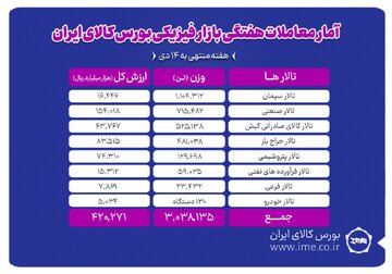 رشد حجم و ارزش معاملات در بورس کالا