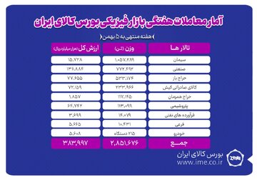 معامله ۲ میلیون و ۸۵۱ هزار تن محصول در بورس کالا