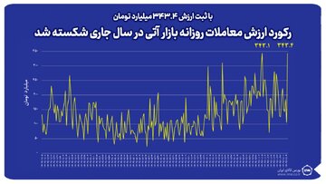 رکورد ارزش معاملات روزانه بازار آتی بورس کالا در سال جاری شکسته شد