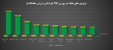 برترین های هفته در بورس کالای ایران را بشناسید