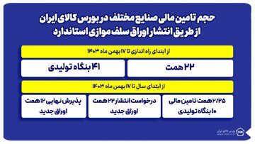 جزییات تامین مالی صنایع از مسیر بورس کالا/
جهش تولید با تامین مالی بنگاه ها از طریق انتشار اوراق سلف موازی استاندارد
