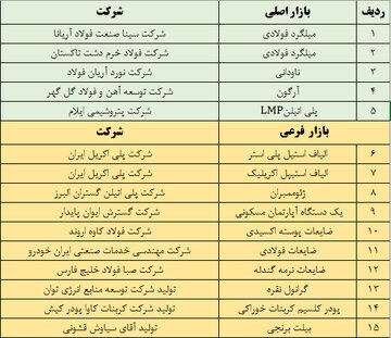 آخرین پذیرش‌های بورس کالا در بازار اصلی و فرعی