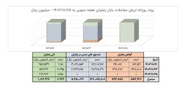 معادل ۸۷۳ کیلوگرم زعفران نگین در بازار آتی بورس کالا داد و ستد شد