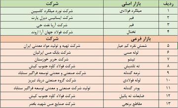 آخرین پذیرش‌های بورس کالا در بازار اصلی و فرعی