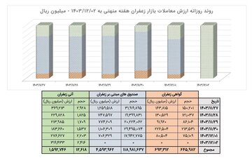 معادل ۱.۳ تن زعفران نگین در بازار آتی بورس کالا داد و ستد شد
