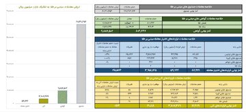 ارزش معاملات صندوق های طلا از ۶ همت گذشت