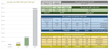 ارزش معاملات صندوق های طلا از ۴.۳ همت گذشت