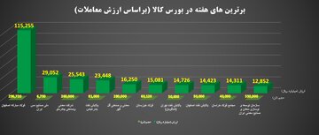 برترین های هفته در بورس کالای ایران را بشناسید