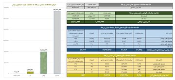ارزش معاملات گواهی سپرده طلا به حدود ۲ همت رسید