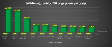 برترین های هفته در بورس کالای ایران را بشناسید
