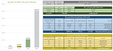 ارزش معاملات گواهی سپرده طلا به ۱.۱ همت رسید