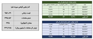 معامله ۴۱۹ کیلوگرم شمش نقره در بورس کالا
