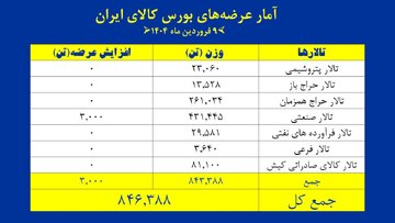 ترافیک بهاری عرضه ها در بورس کالا