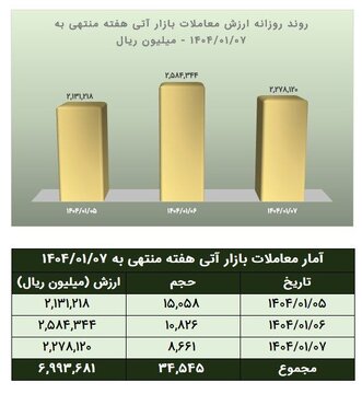 آغاز سبز معاملات آتی بورس کالا در بهار ۱۴۰۴
