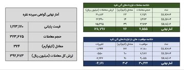 معامله ۴۰۰ کیلوگرم شمش نقره در بورس کالا