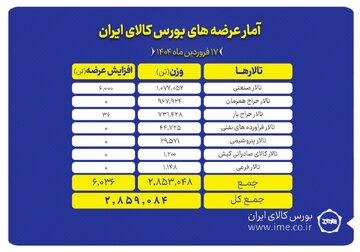 عرضه ۲.۸ میلیون تن محصول در بورس کالا