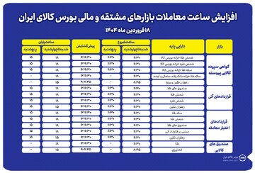 افزایش ساعت معاملات بازارهای مشتقه و مالی بورس کالا