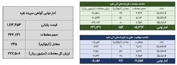 معامله ۴۰۰ کیلوگرم شمش نقره در بورس کالا