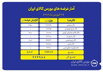 عرضه ۷۶۴ هزار تن محصول در بورس کالا