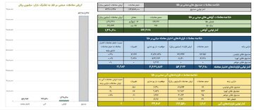 ارزش معاملات صندوق های طلا به ۸.۴ همت رسید