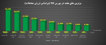 برترین های هفته در بورس کالای ایران را بشناسید